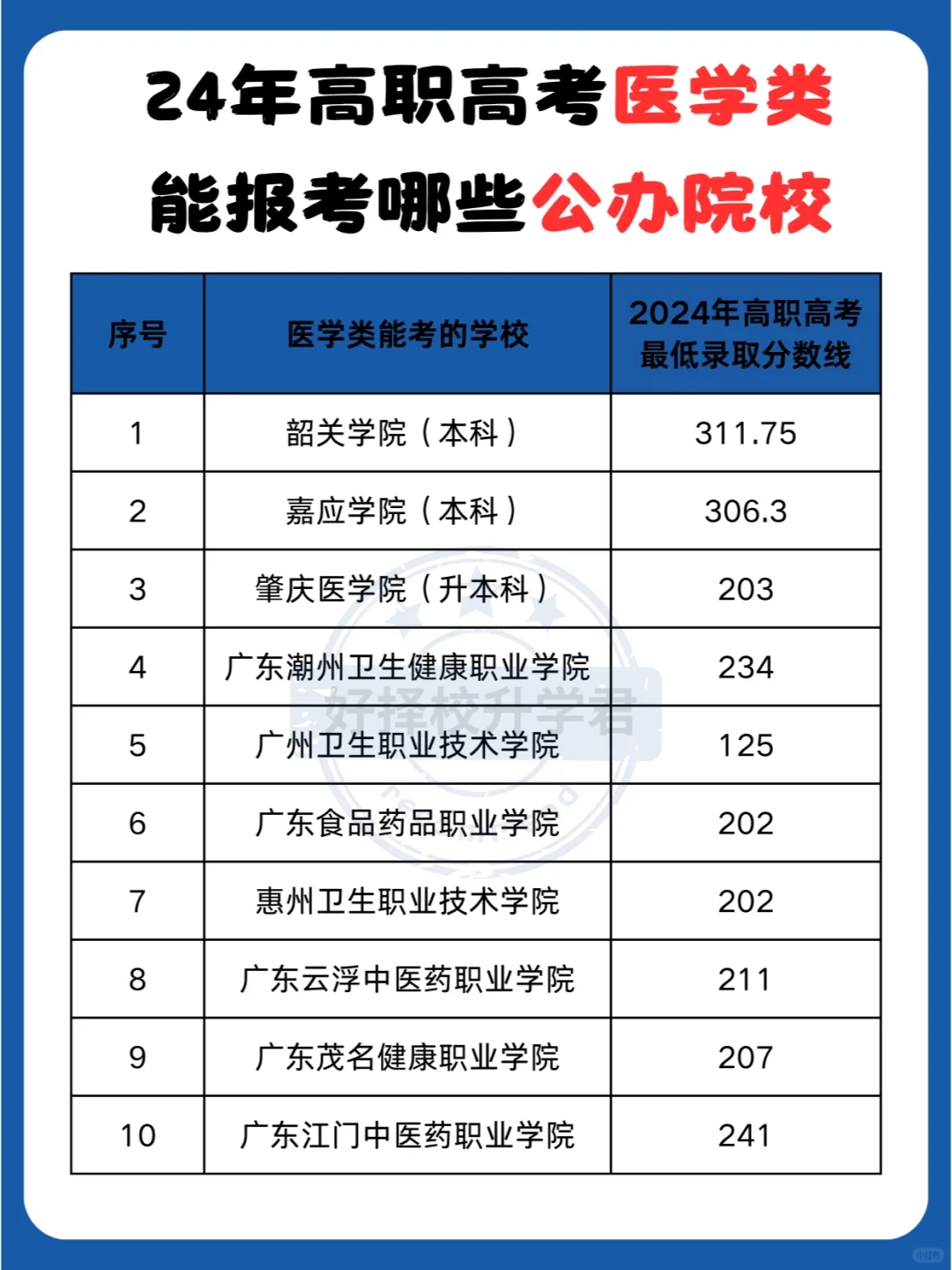 🎓25年高职高考攻略！医学专业可考的大学