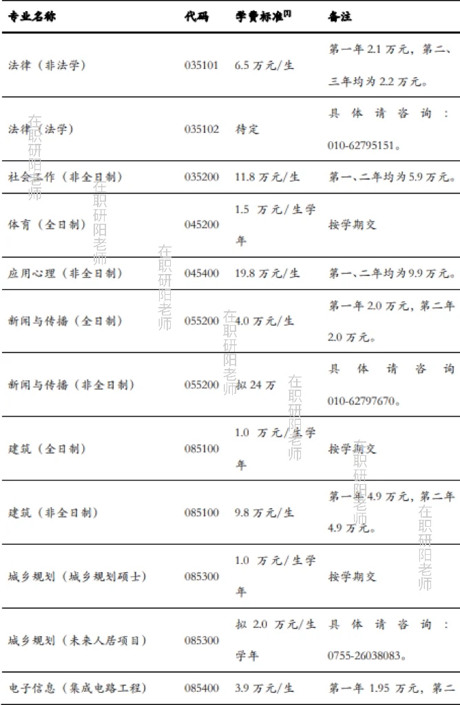 清华大学I25年研究生招生专业&学费👆👆