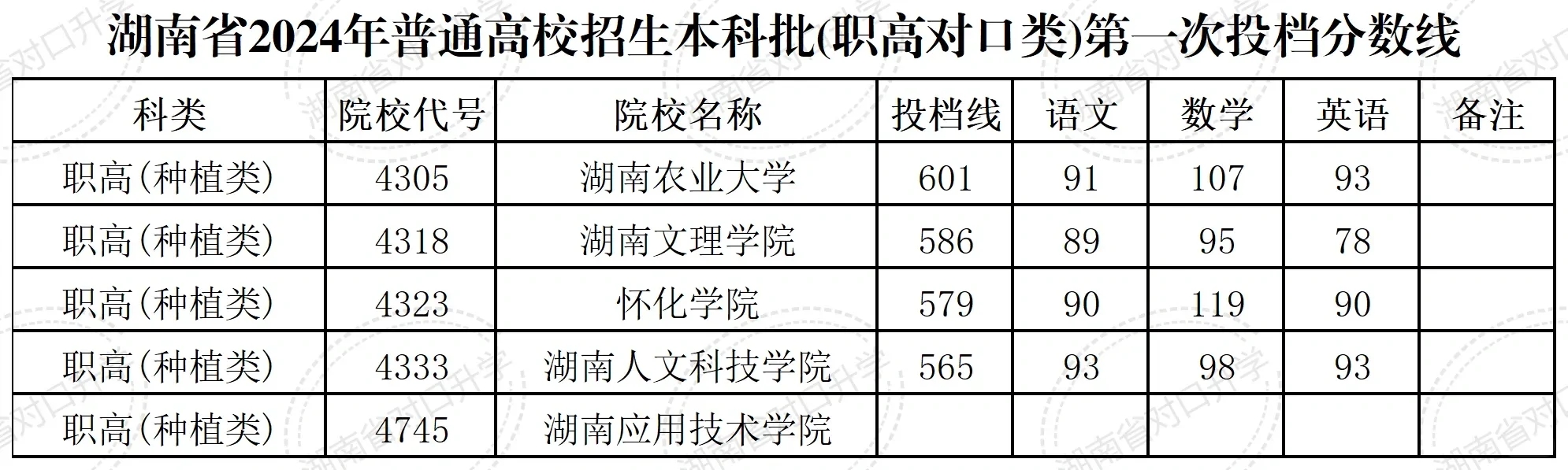 湖南对口升学2024年本科院校分数线