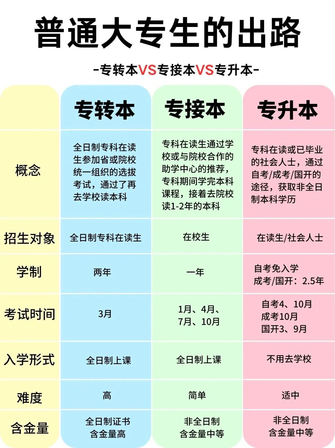 大专生必看！转本、接本、升本区别