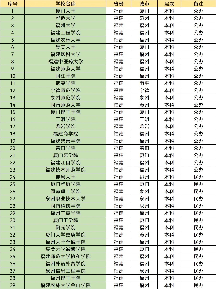 高校排行榜-福建篇