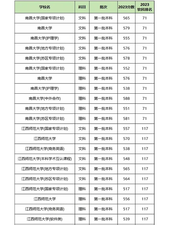 江西一本大学排名一览表及分数线2025