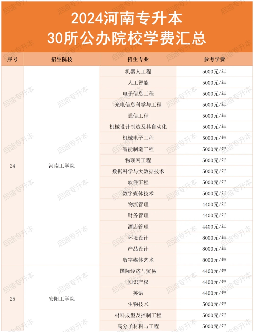 河南专升本“公办院校”学费汇总