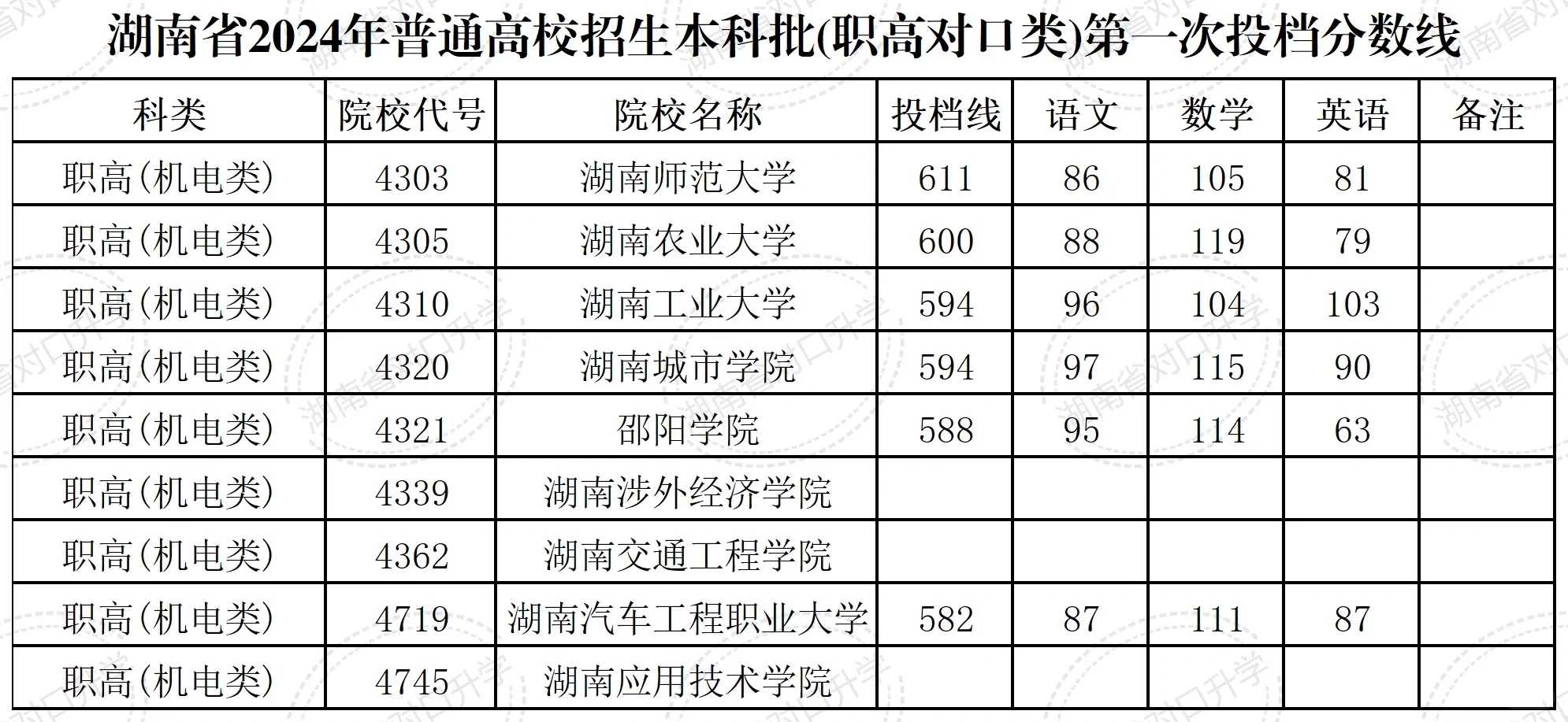 湖南对口升学2024年本科院校分数线