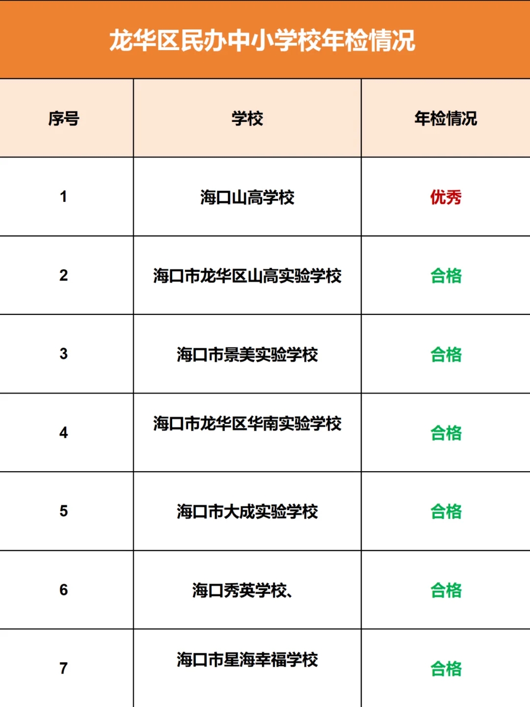 今年海口中学等7所民办中小学年检优秀