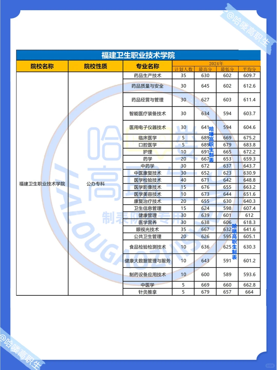 福建春考多少分上公办大专？24年最低录取分