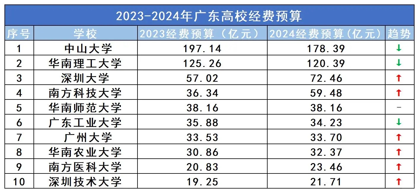 广东高校“财富榜”！top2“壕”无人性