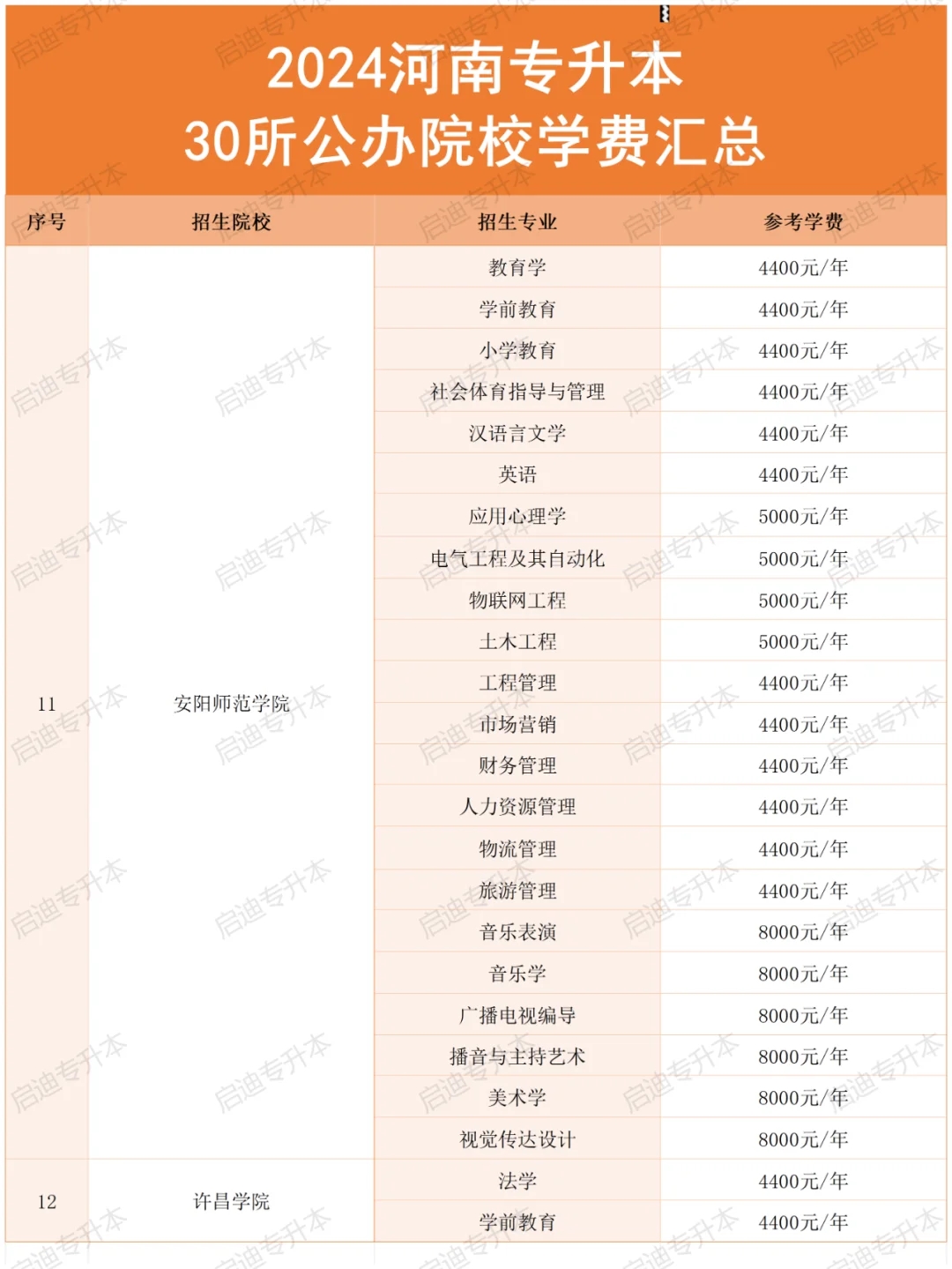 河南专升本“公办院校”学费汇总