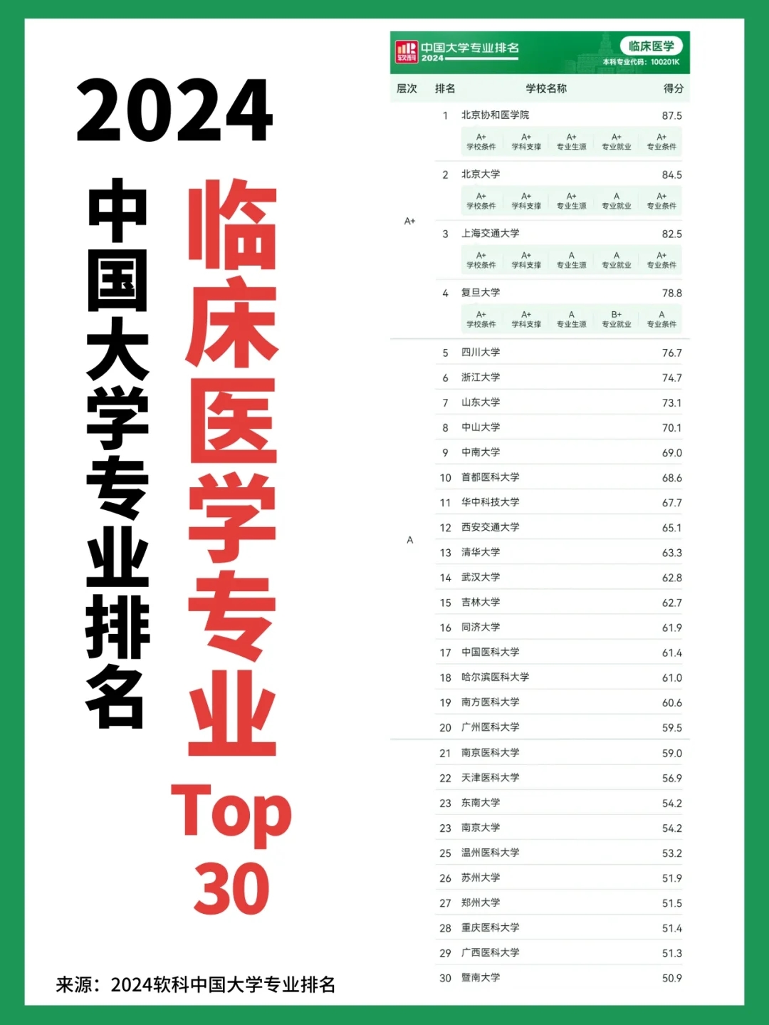 医学院、医学专业排名‼️大数据推给考生家长