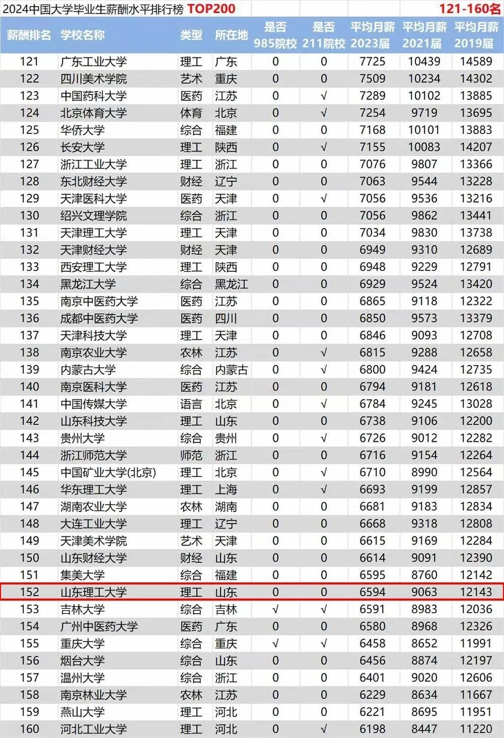 一觉睡醒天塌了，山东理工大学薪酬大地震