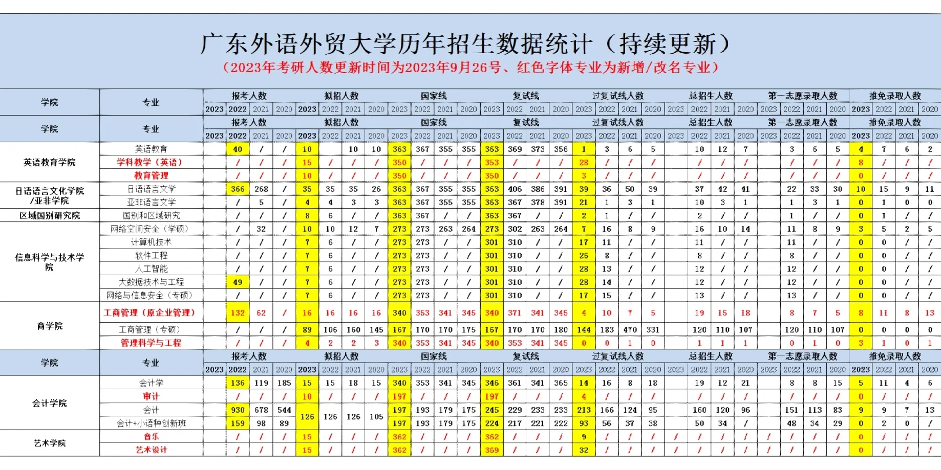 整理好啦｜广外考研各专业的录取数据