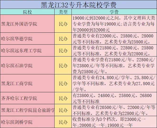 黑龙江升本不迷惑❗32所院校学费标准来了