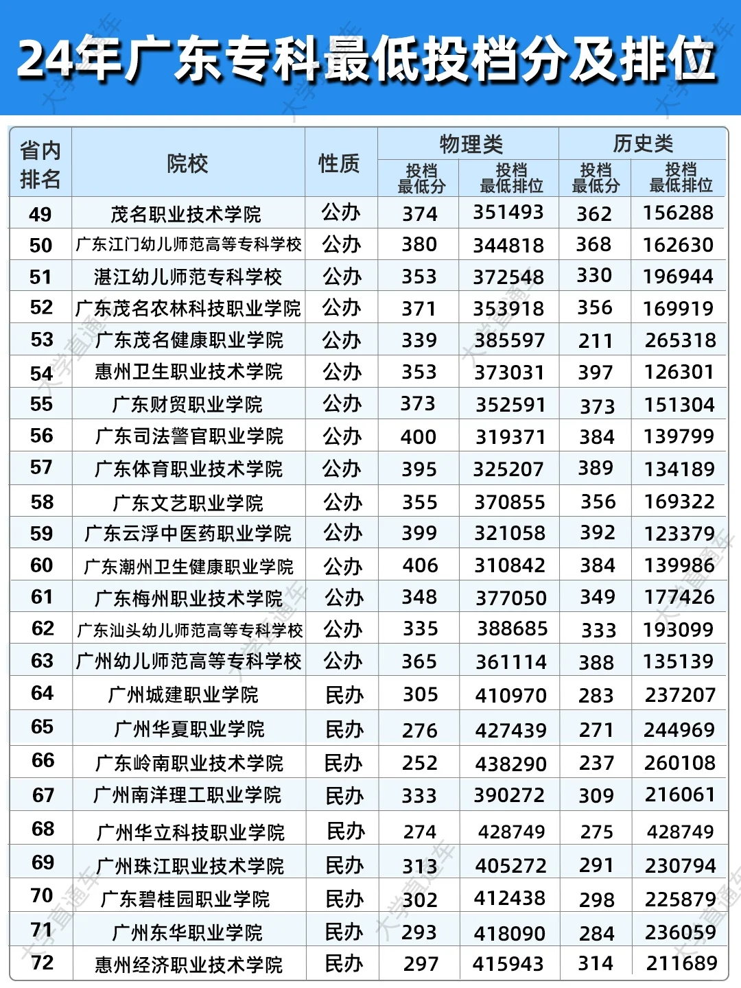 广东92所专科院校排名及最低投档分