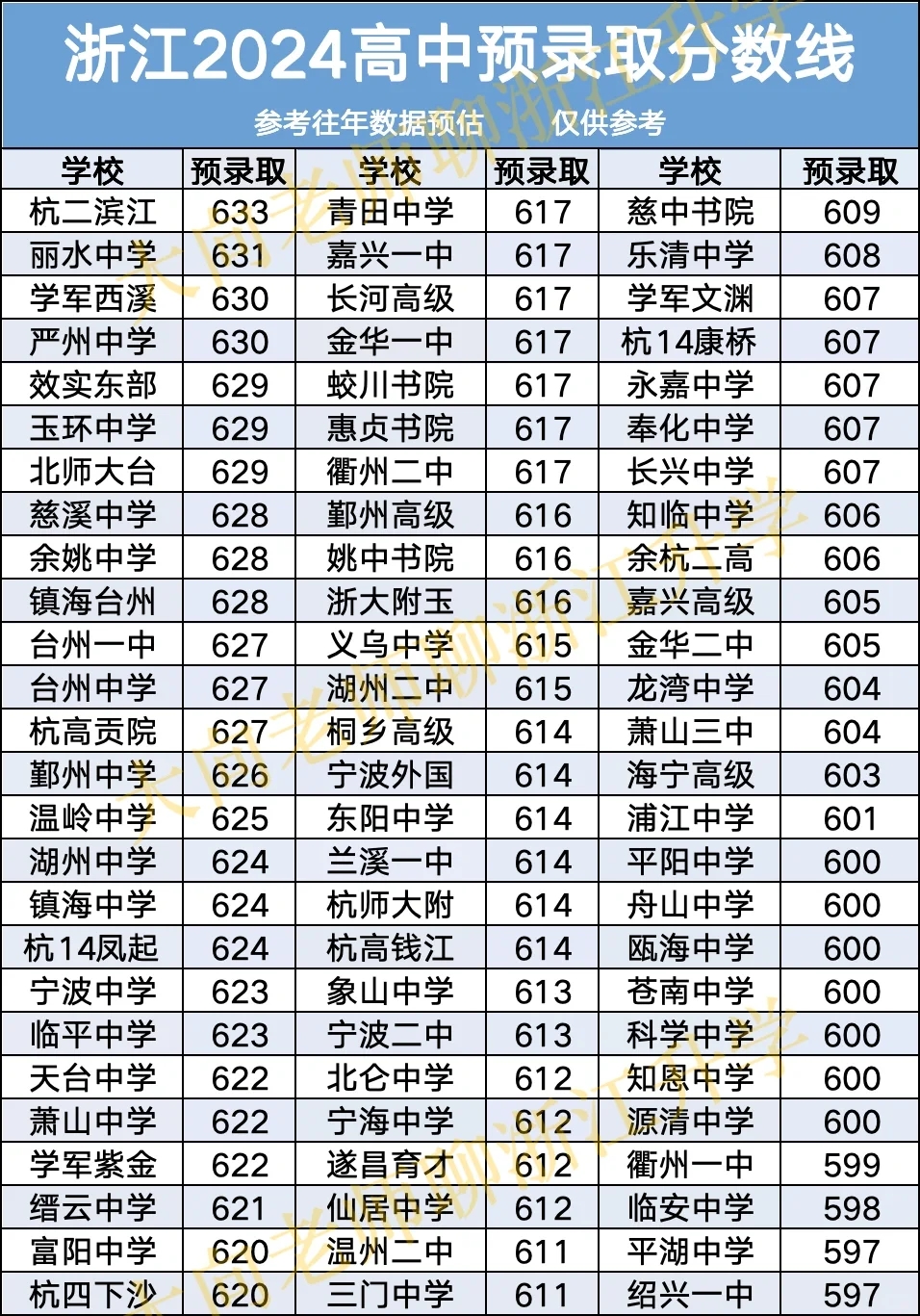 2024高中录取分数线预测！