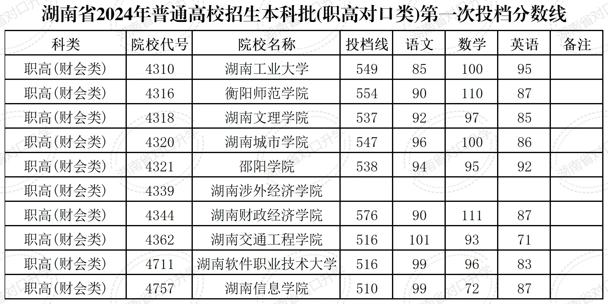 湖南对口升学2024年本科院校分数线