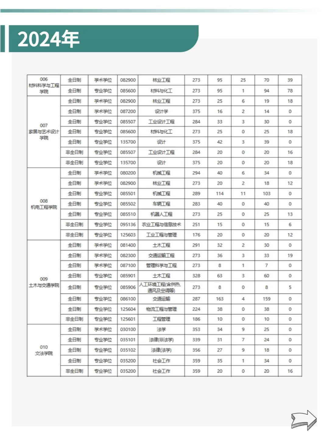 东北林业大学22-24年🔍考研分数线汇总