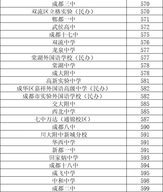 成都中考500+分高中汇总