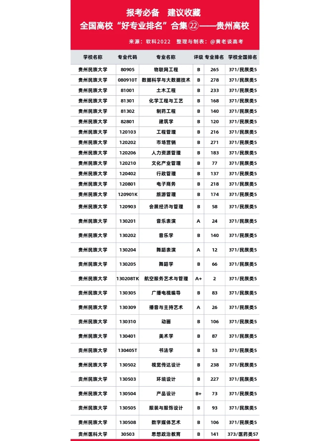 全国高校“好专业排名”合集㉒-贵州高校-2