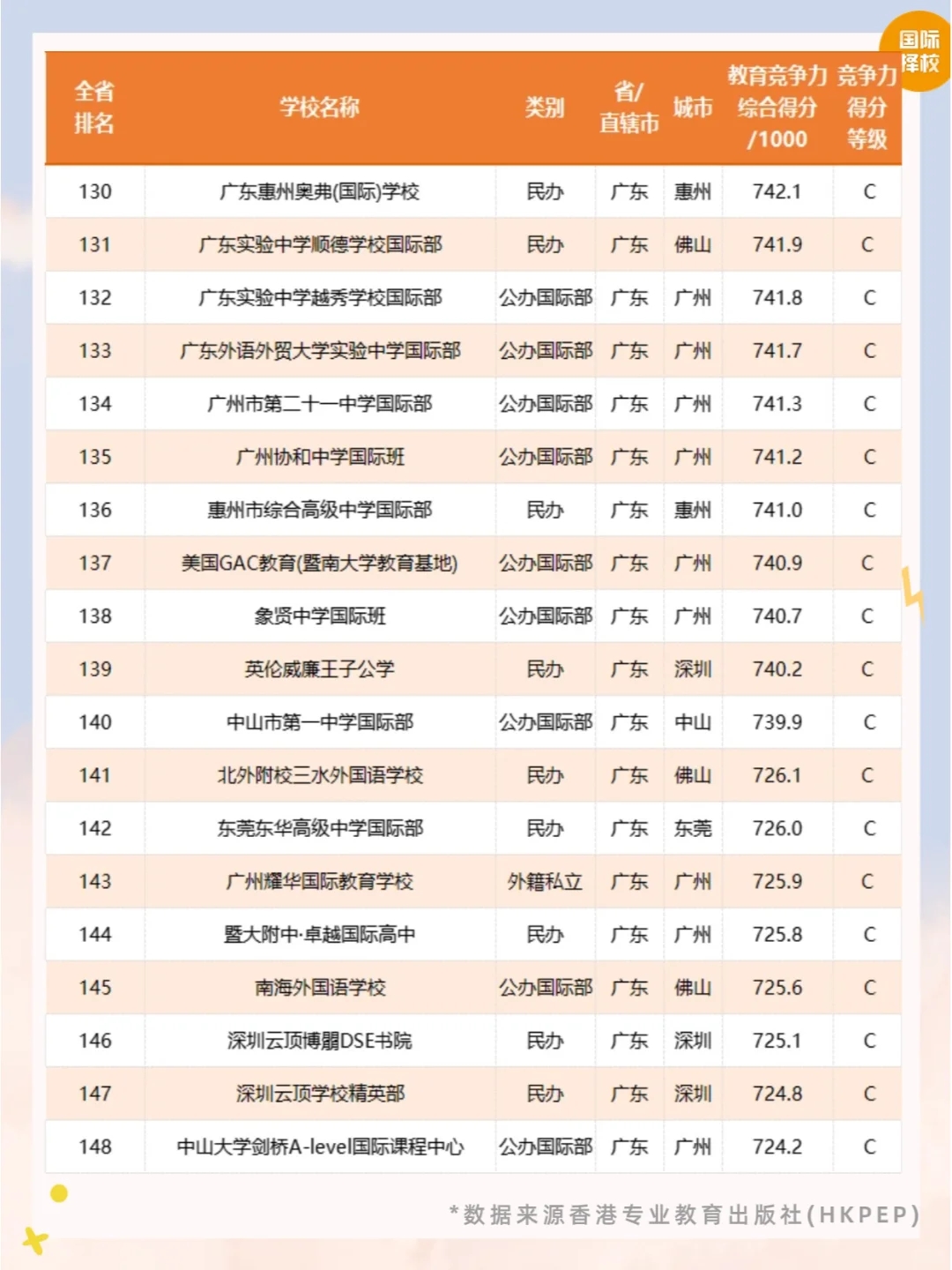 🔥2024广东国际学校竞争力排行榜公布