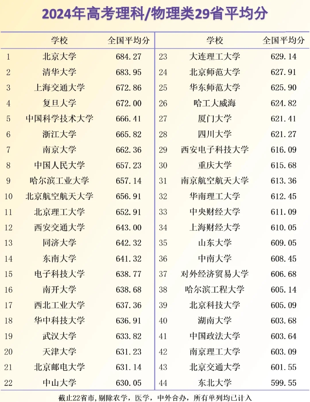 2024年高考29省平均分排名：上财不敌西电