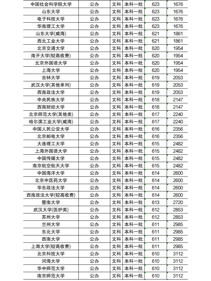 全国一本大学排名及分数线(文科)参考