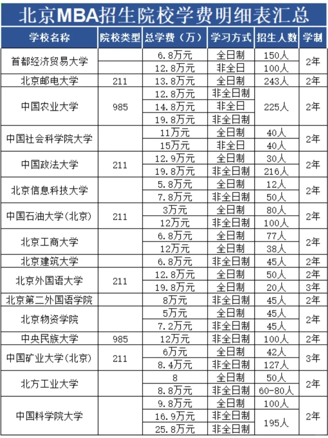 北京MBA工商管理招生院校学费明细表汇总