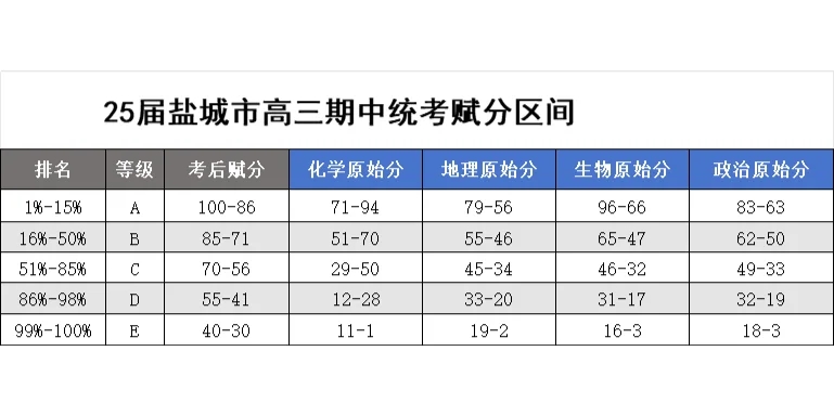 关于 2025 届盐城高三一模出分前的那些事儿