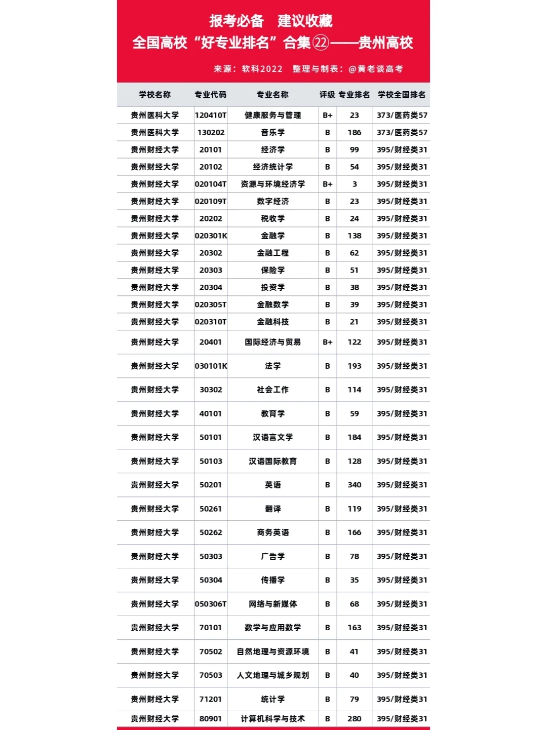 全国高校“好专业排名”合集㉒-贵州高校-2