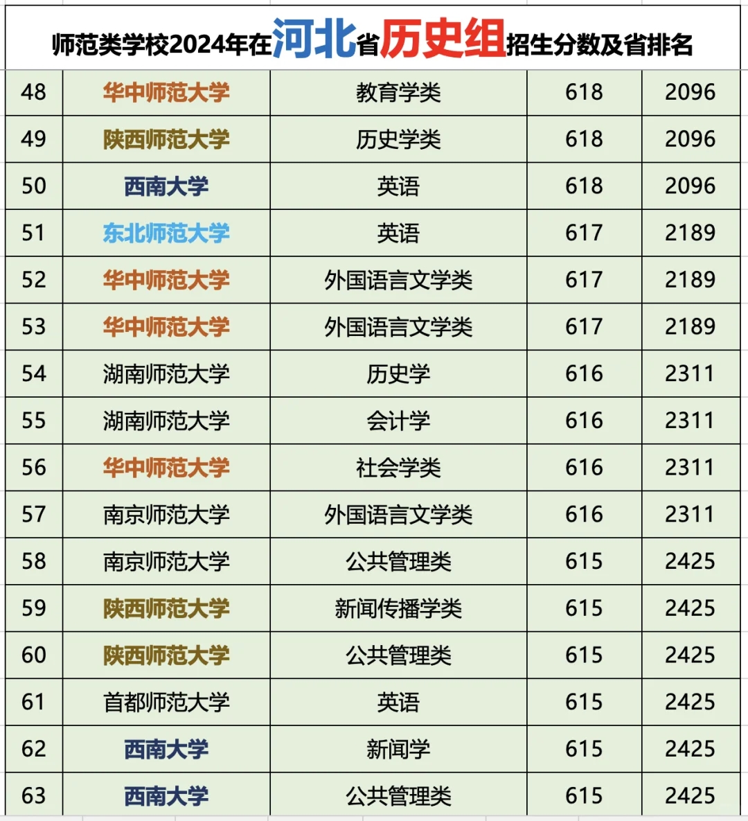 师范类学校2024年在河北历史组招生分数