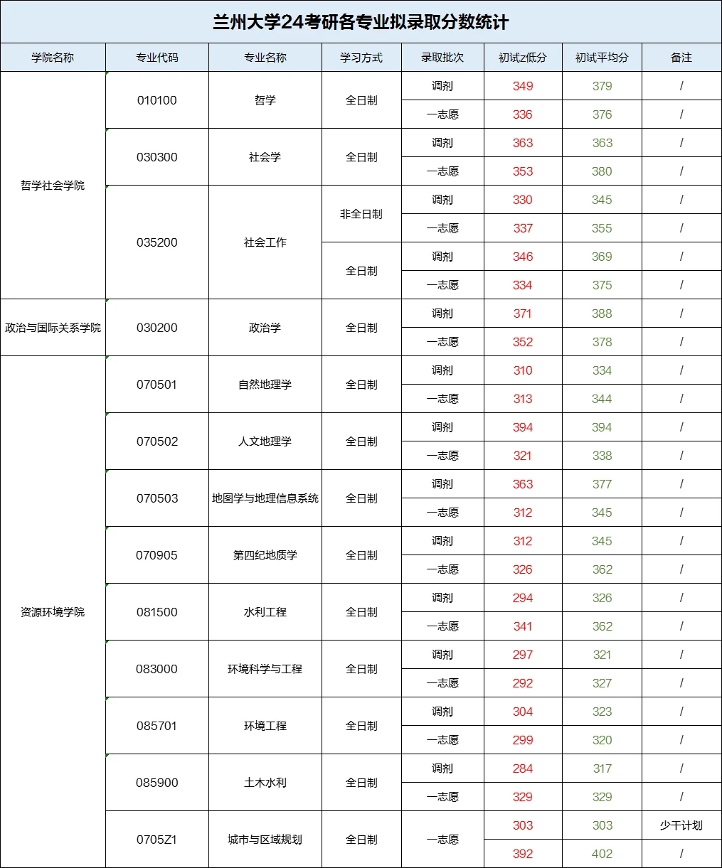 兰州大学24考研各专业拟录取蕞低分/平均分