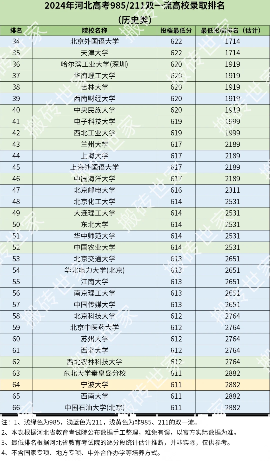 2024年河北高考985/211高校录取排名-历史类