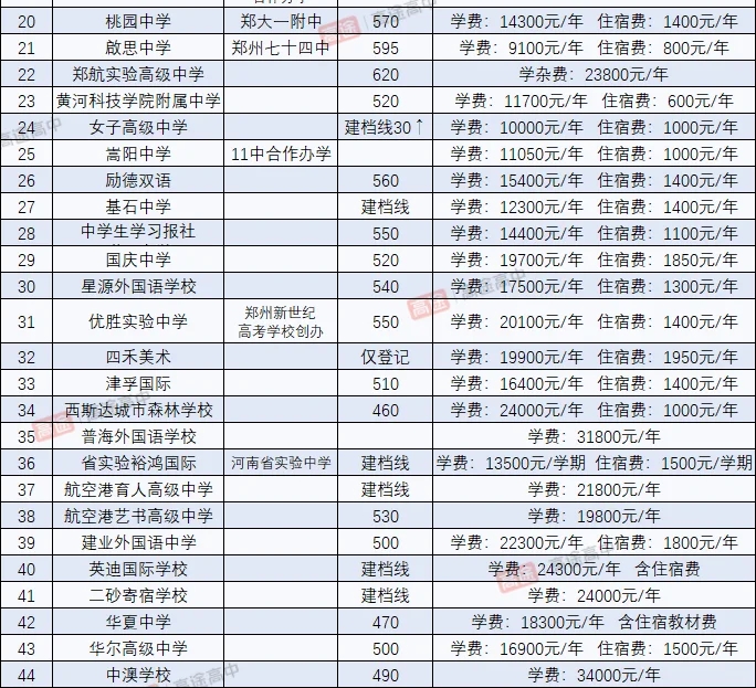 2023郑州公办+私立高中收费明细大揭秘！