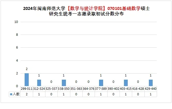 闽南师范大学2024数学专业考研招生简析