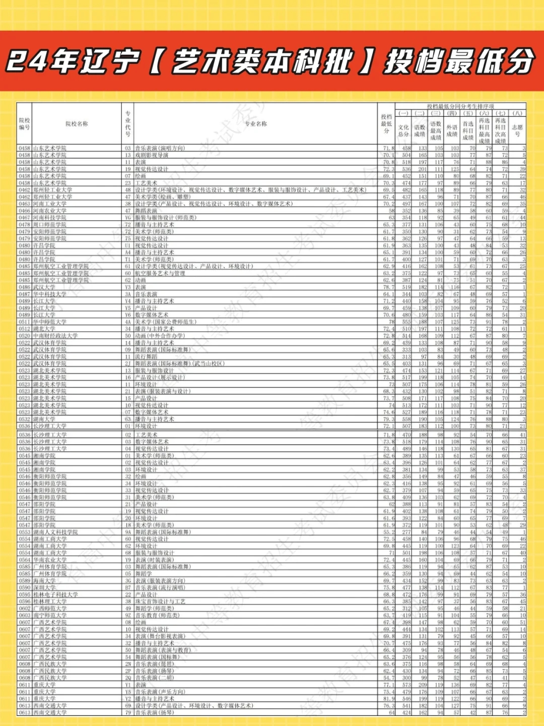 2024年辽宁省艺术类本科批投档最低分！