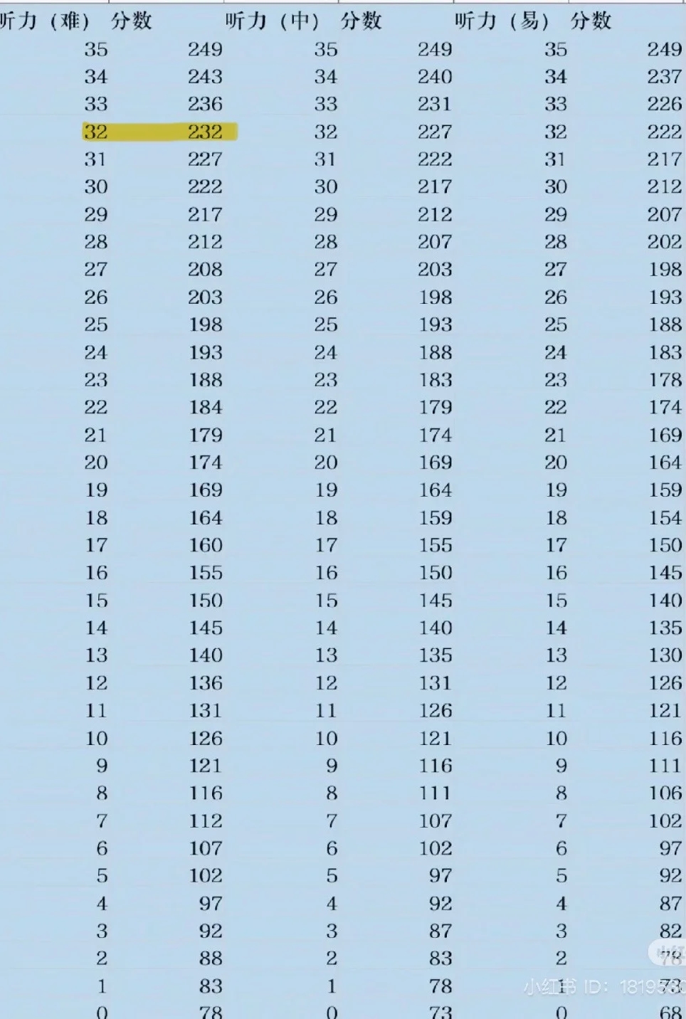 高考139四级😅｜自然醒已六点，弹跳起床查分