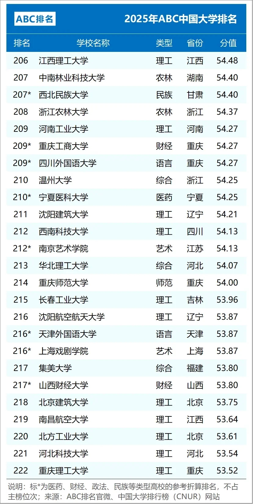 最新中国大学排名（前300）