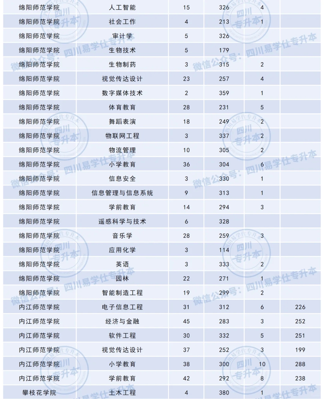 2024年四川专升本部分院校录取最低分