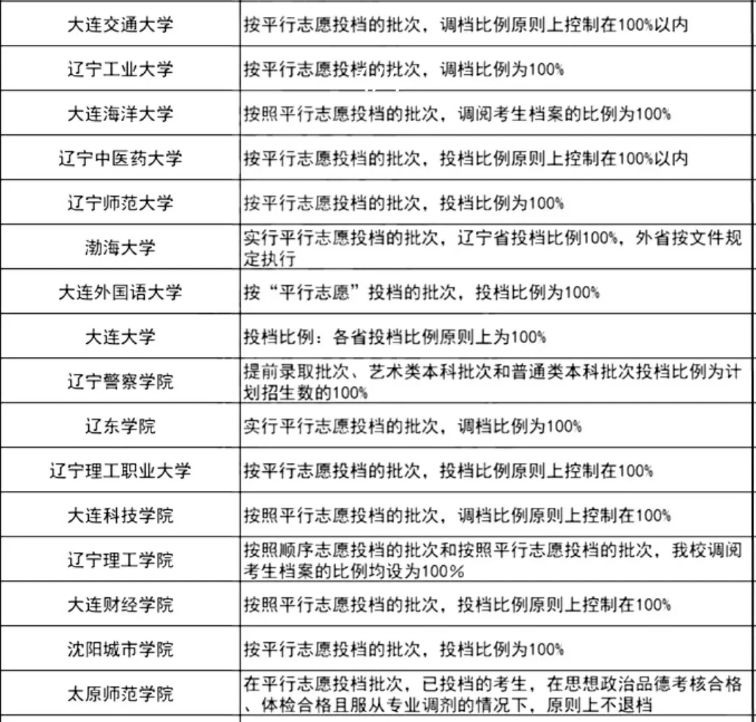 不退档！过线就录取的133所大学，先保存！