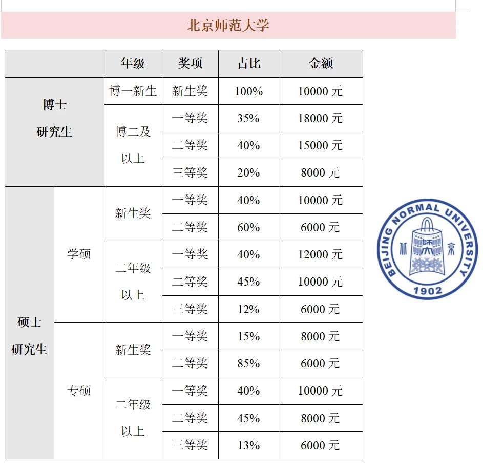 北京985研究生奖学金PK汇总