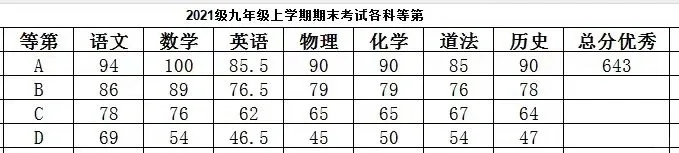 长郡集团初三期末联考分数及排名一览