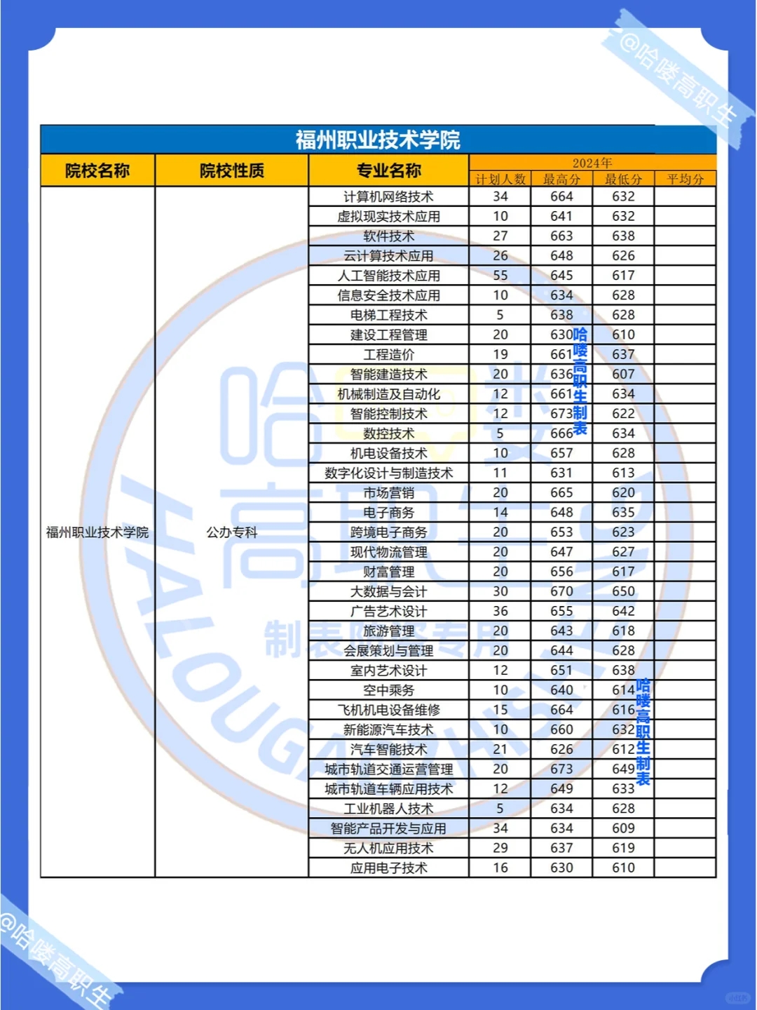 福建春考多少分上公办大专？24年最低录取分