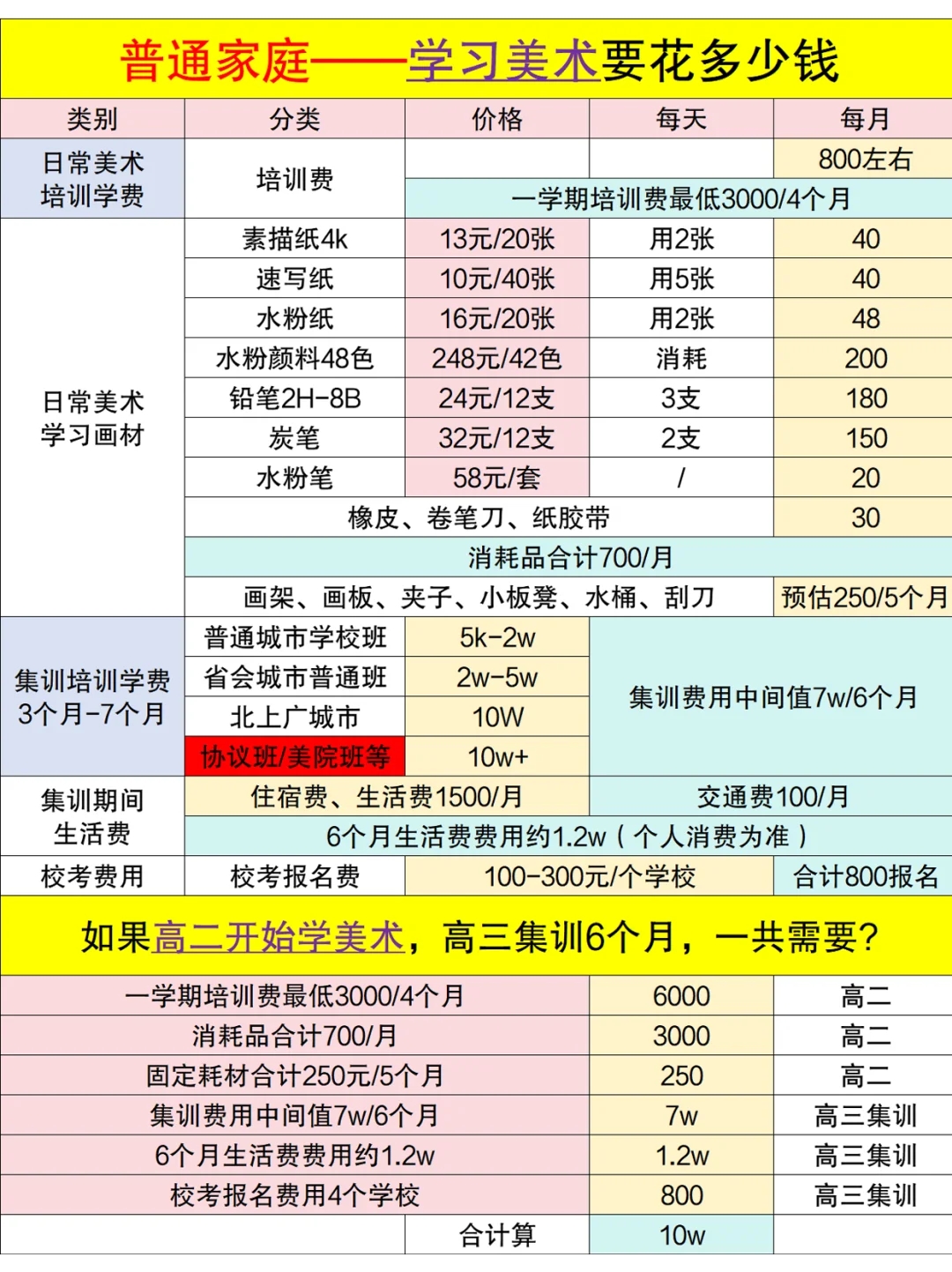 一图说明，普通家庭学美术得花多少钱？