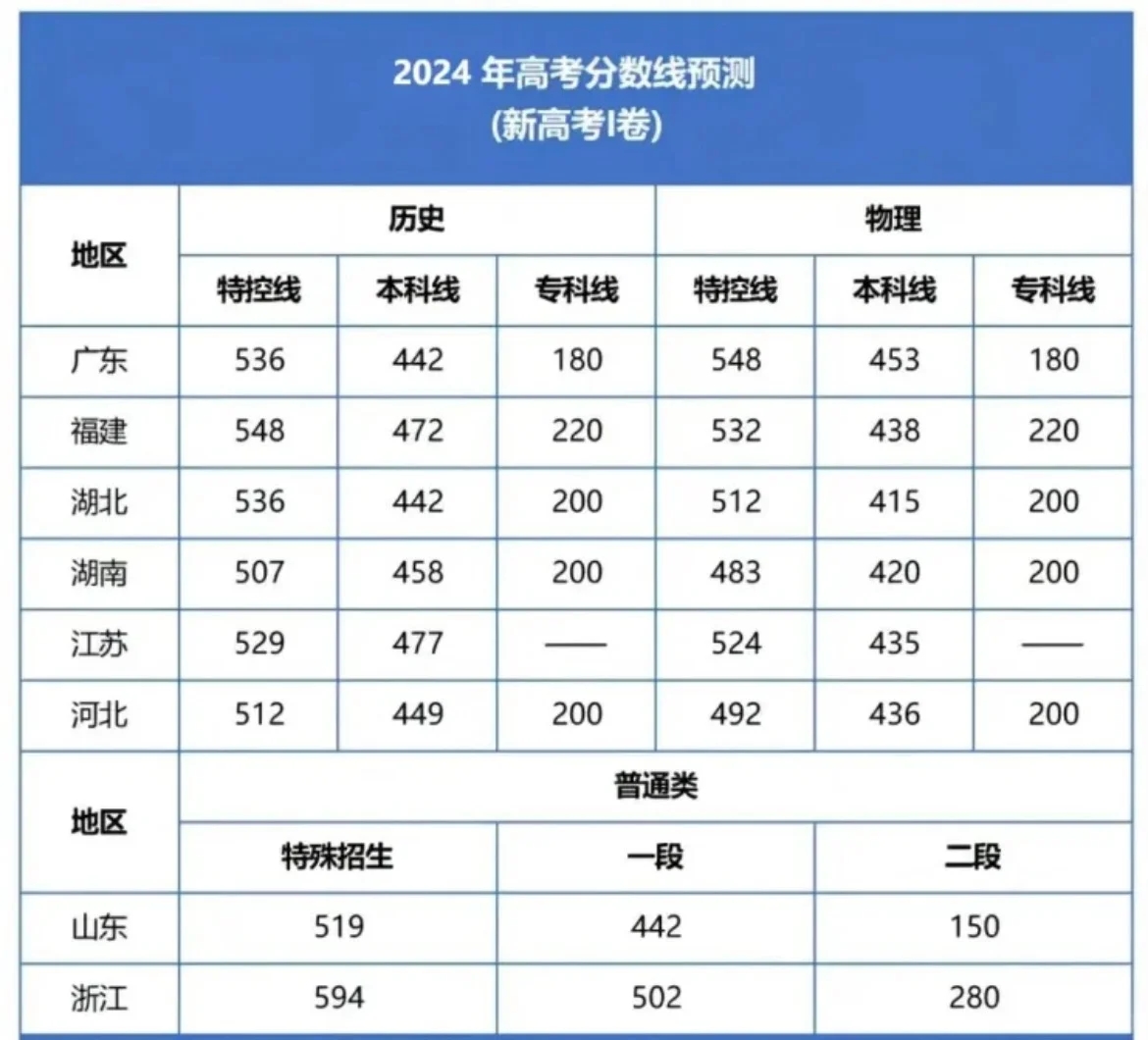 24届速速来看！2024高考预测分数线出来了！