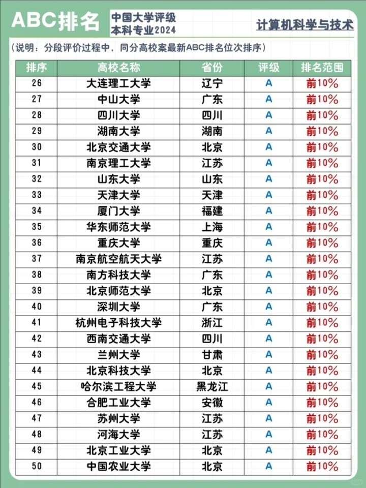 计算机专业大学排名Top100📊你在哪一所❓