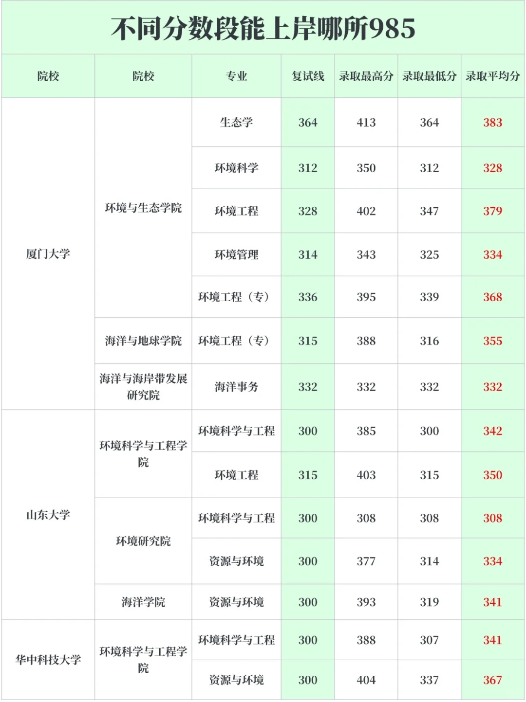 25环境考研⚠️不同分数段能上岸哪所985？