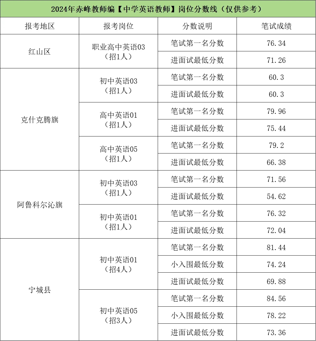 赤峰教师编，考多少分能进面啊？