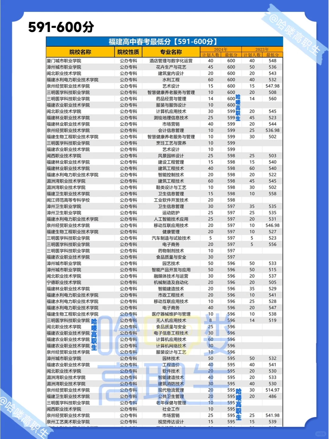 25福建春考生必备！220-650分以上可选什么