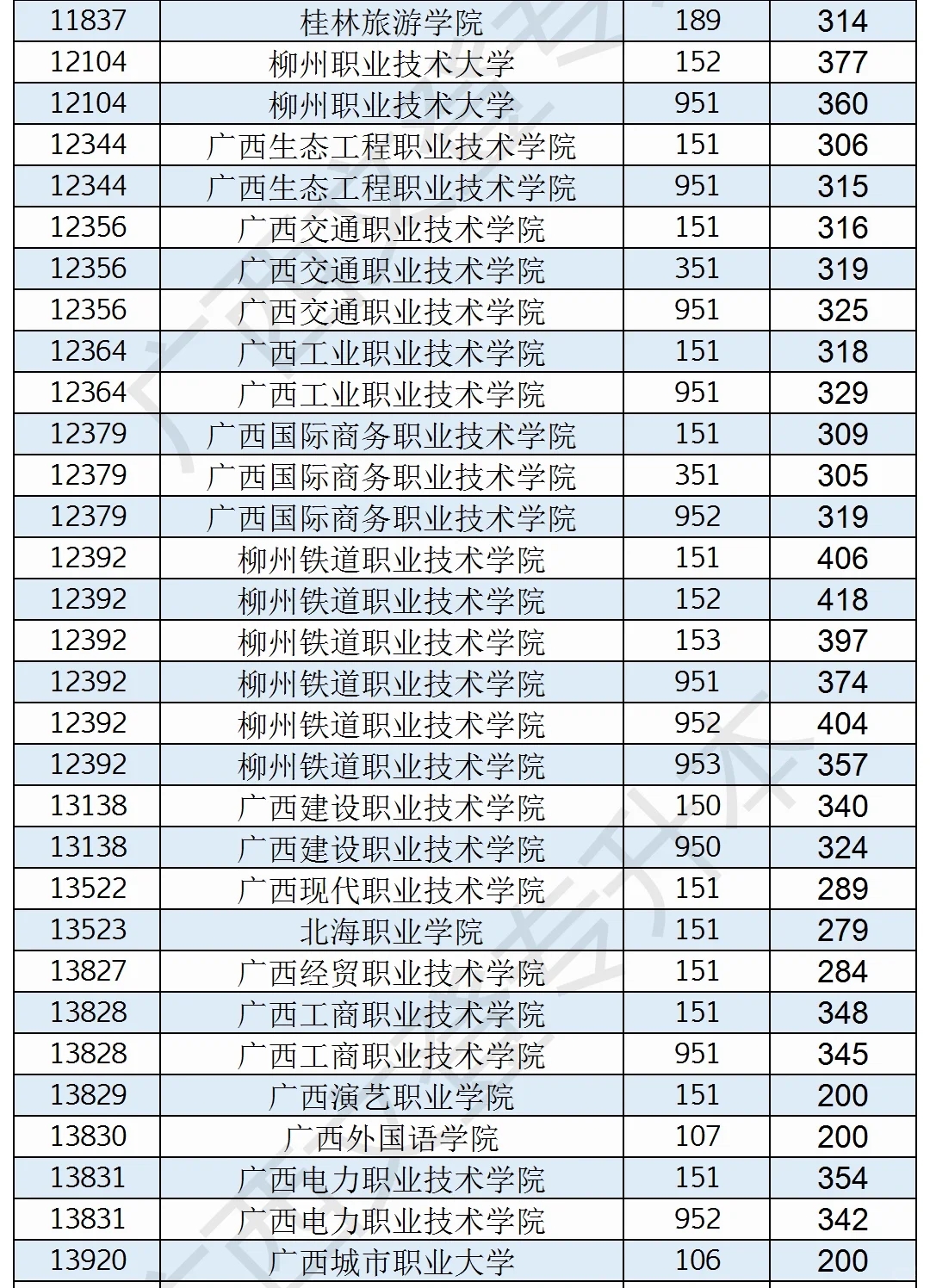 广西高职高专普通批院校最低投档线！物理