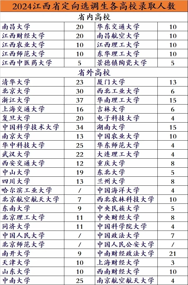 来看看2024年江西定向选调生各高校录用人数