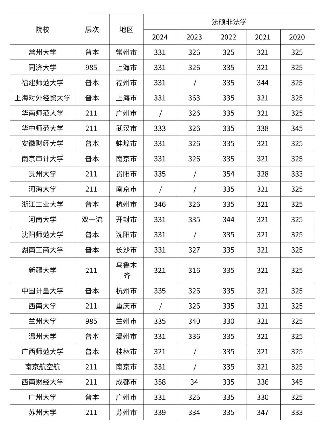 法硕非法学考研 各大院校分数线汇总